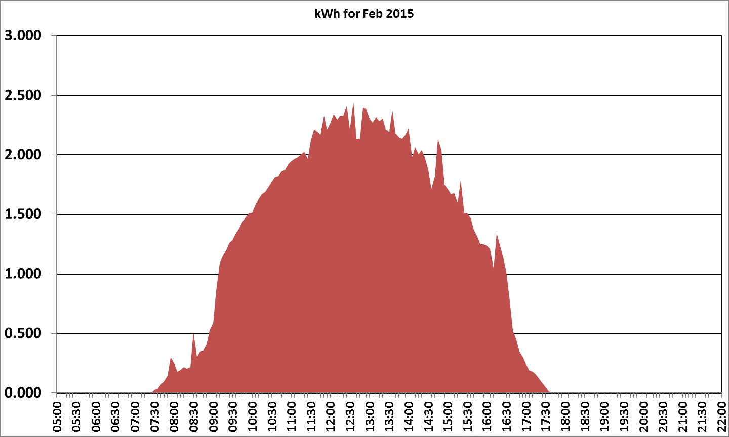 2015 February