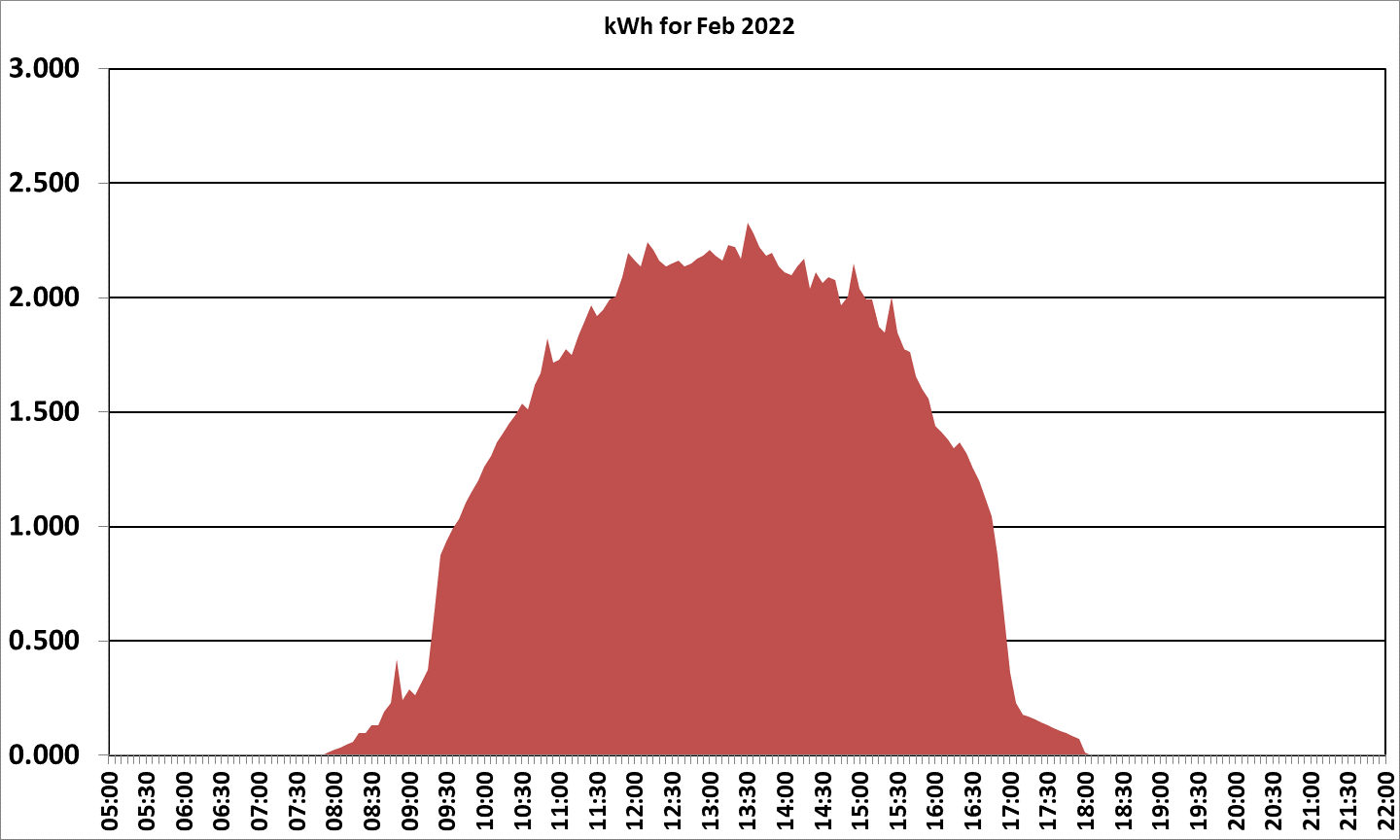 2022 February