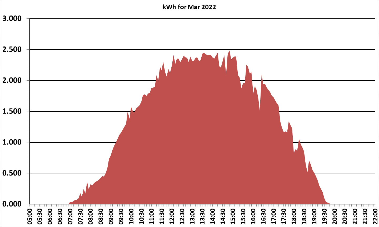 2022 March